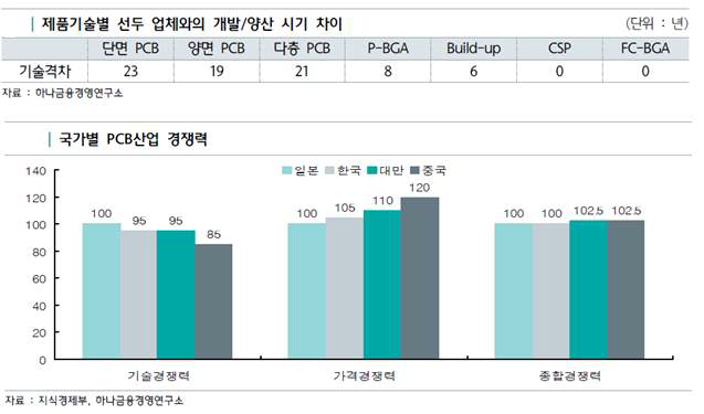 PCB 산업의 한국의 기술차이와 경쟁력