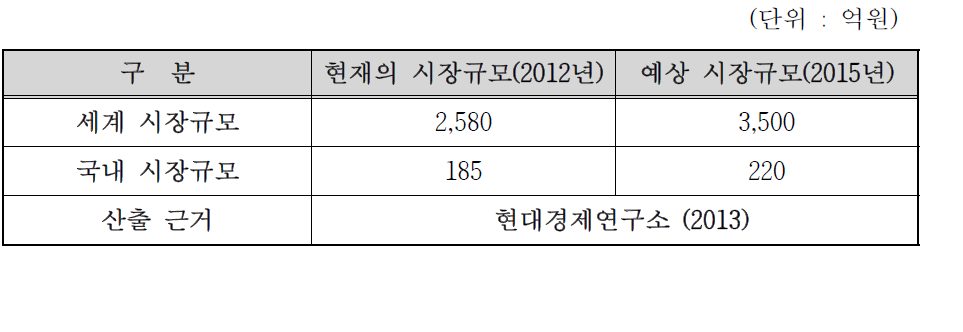 Hole 가공기의 예상 시장규모