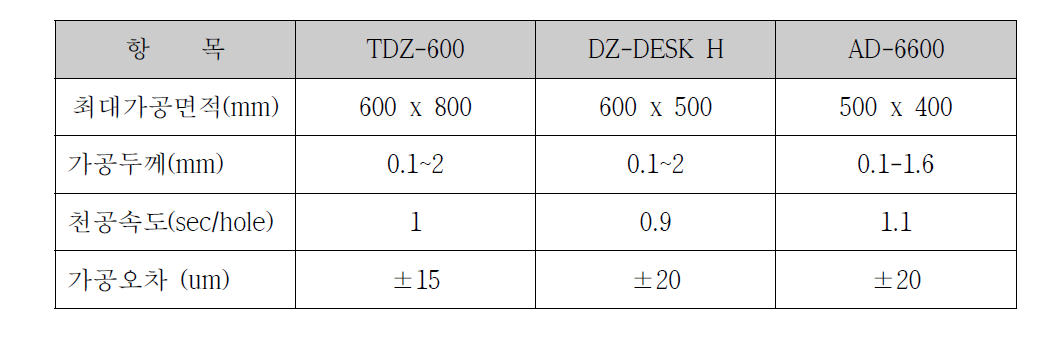 주요 Drilling Type의 가공기의 사양