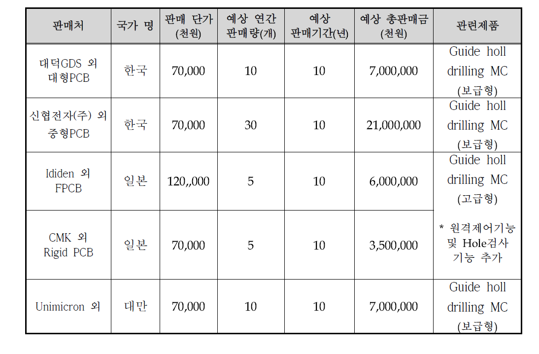 국내․외 주요 예상 판매처 현황