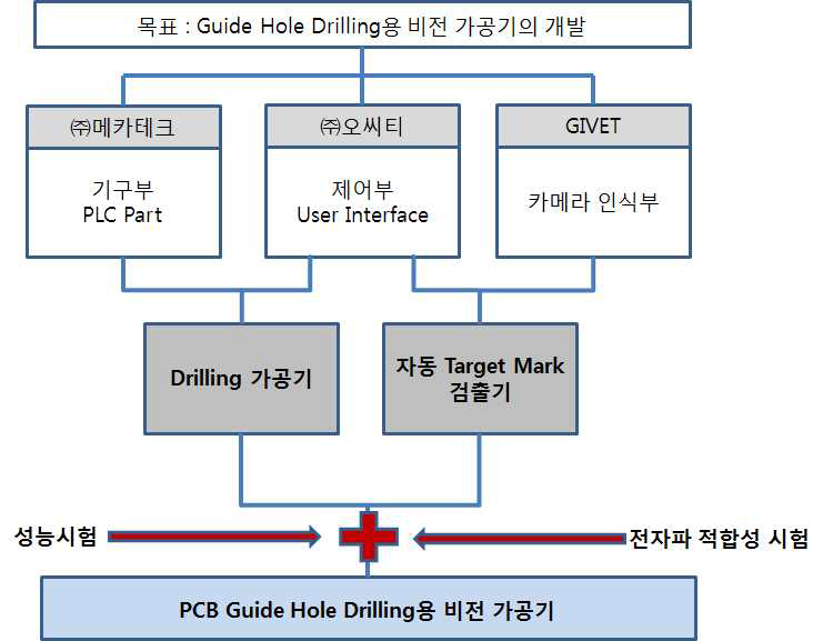 기관별 업무분장 및 그 흐름도