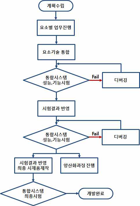 개발 업무의 흐름 체계