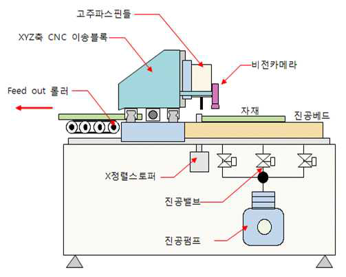 PCB Guide Hole Drilling 가공기 구성도