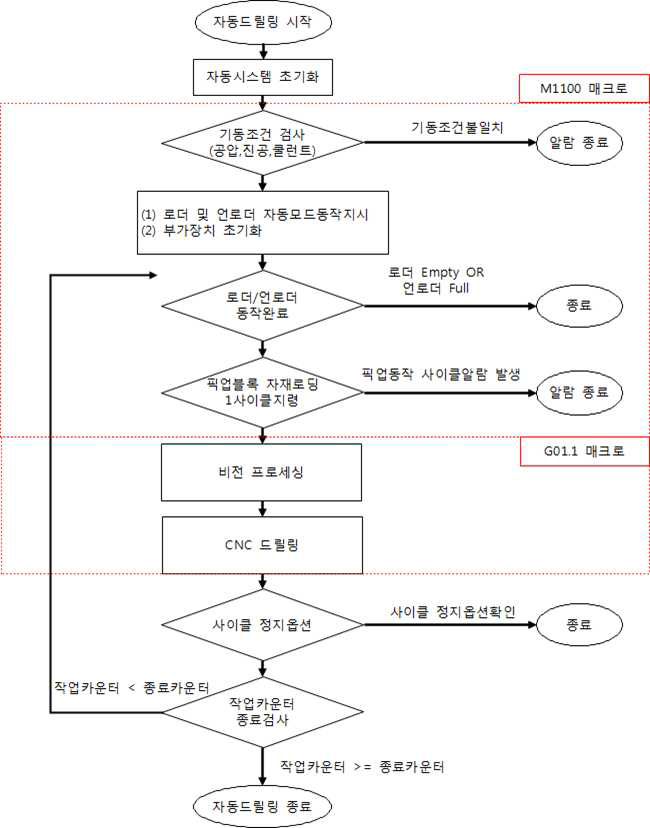 PCB Guide Hole Drilling 가공기 동작 흐름도