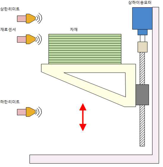 Loader, Un-Loader 최종 시스템 구성도