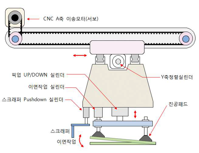 Vacuum 이송장치 최종 시스템 구성도