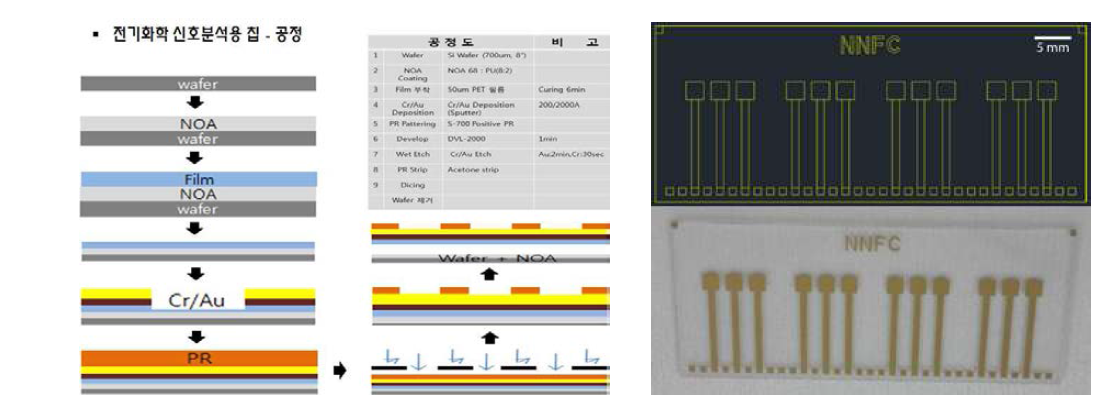 유리 기판위에 전극패턴 형성하는 공정(좌)과 제조된 금전극패턴(우)