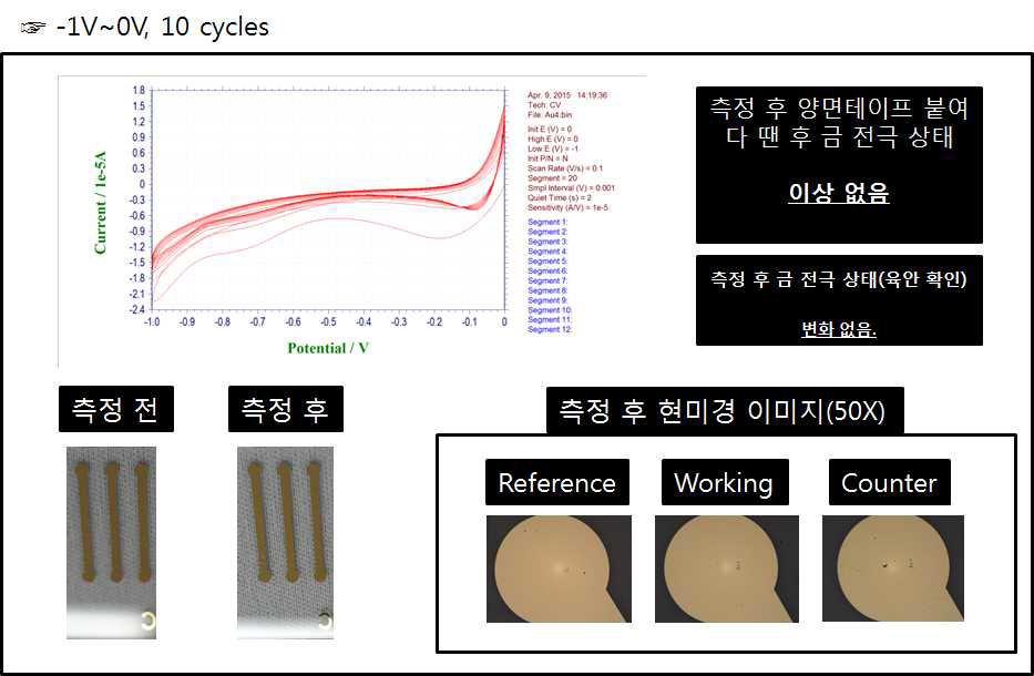 전극의 CV측정 전/후 상태 평가실험결과