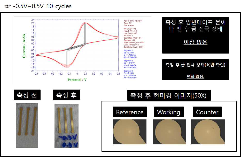 전극의 CV측정 전/후 상태 평가실험결과