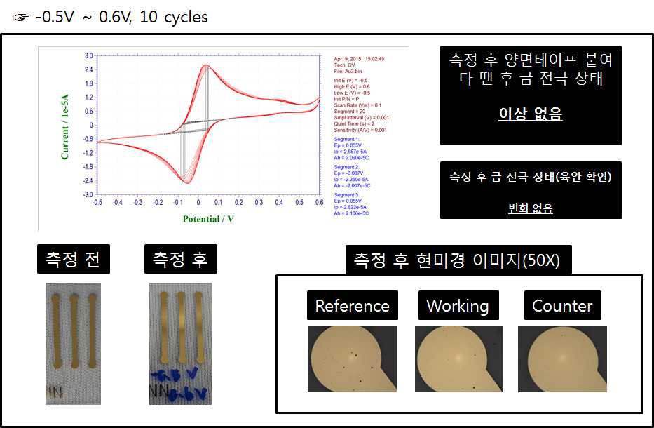 전극의 CV측정 전/후 상태 평가실험결과