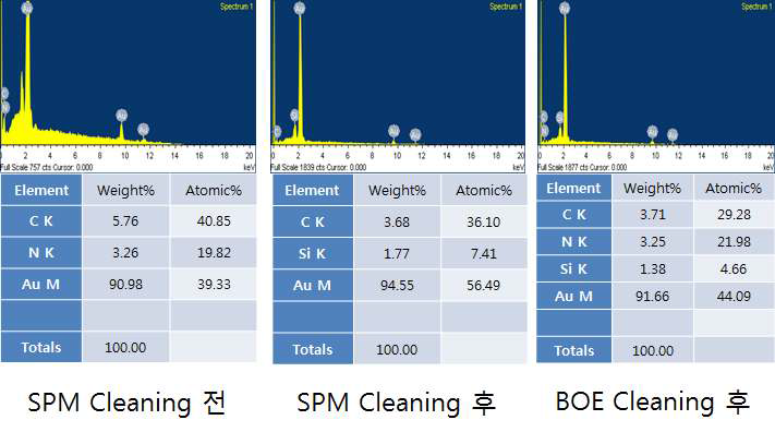 금전극의 SPM cleaning 전/후 비교 결과