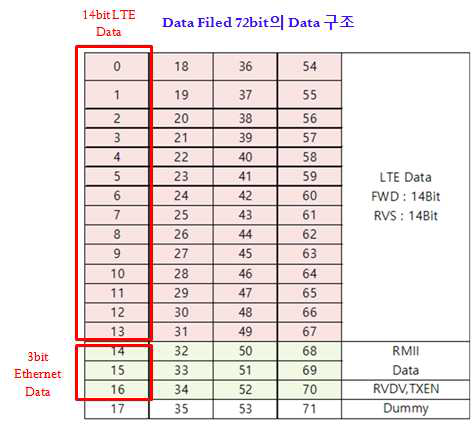 Data Filed 72bit의 Data 구조