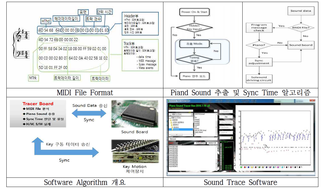 Piano Sound Trace Algorithm 및 Software