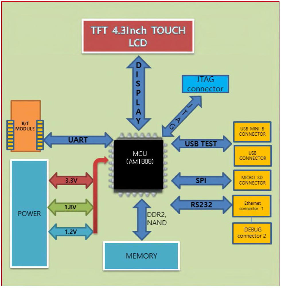 TFT 4.3인치 제어보드 Block diagram