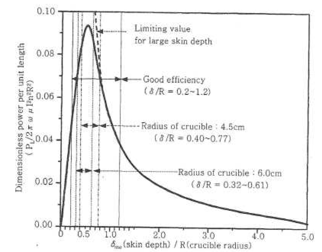 도가니 크기와 침투깊이에 따른 효율관계