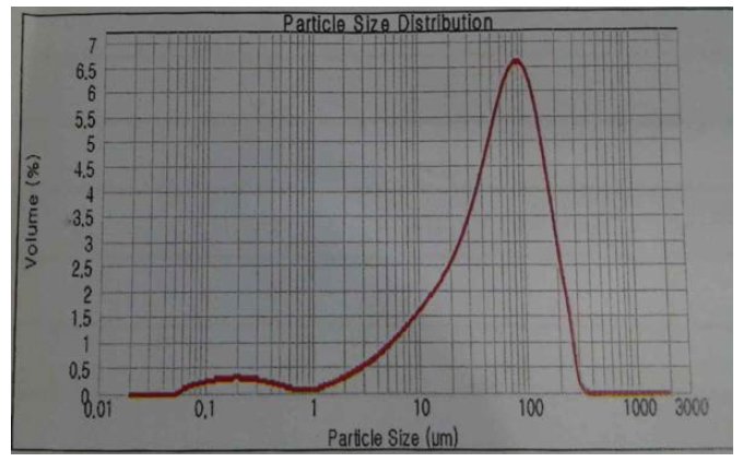 Zirconia(ZrO2) 입도분석 Data