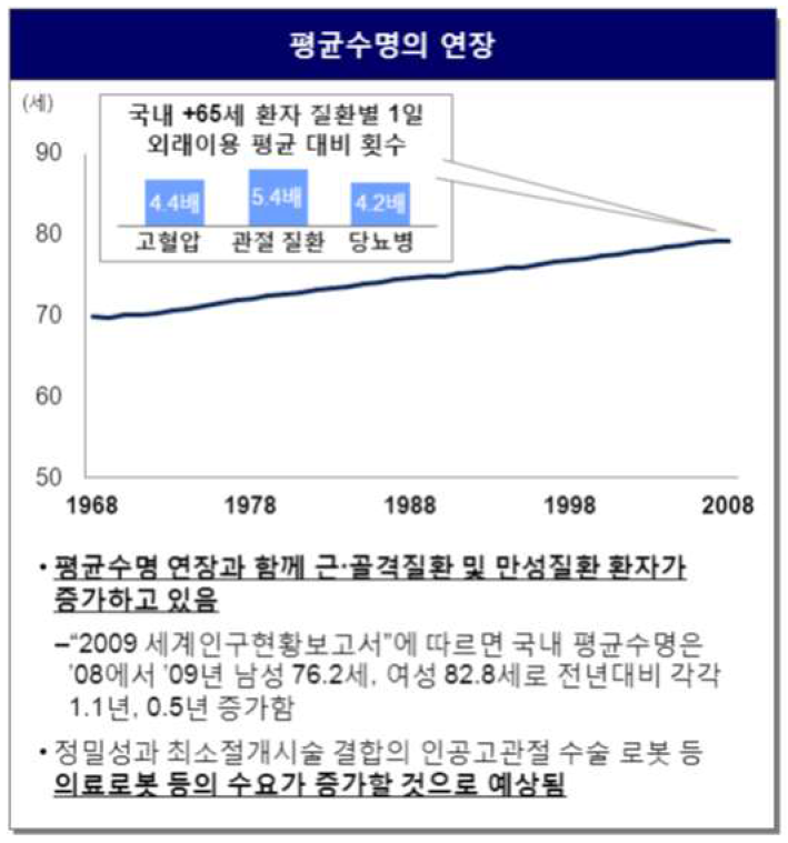 평균수명 연장에 따른 의료용 로봇 수요증가