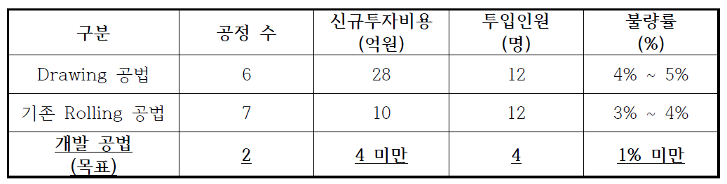 공법에 따른 생산요소별 비교