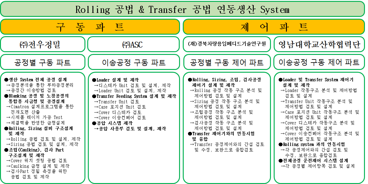 기관별 업무편성표