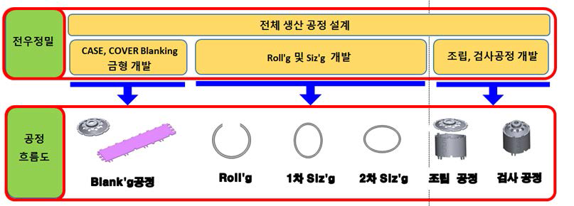 공정도 상에서의 개발 범위