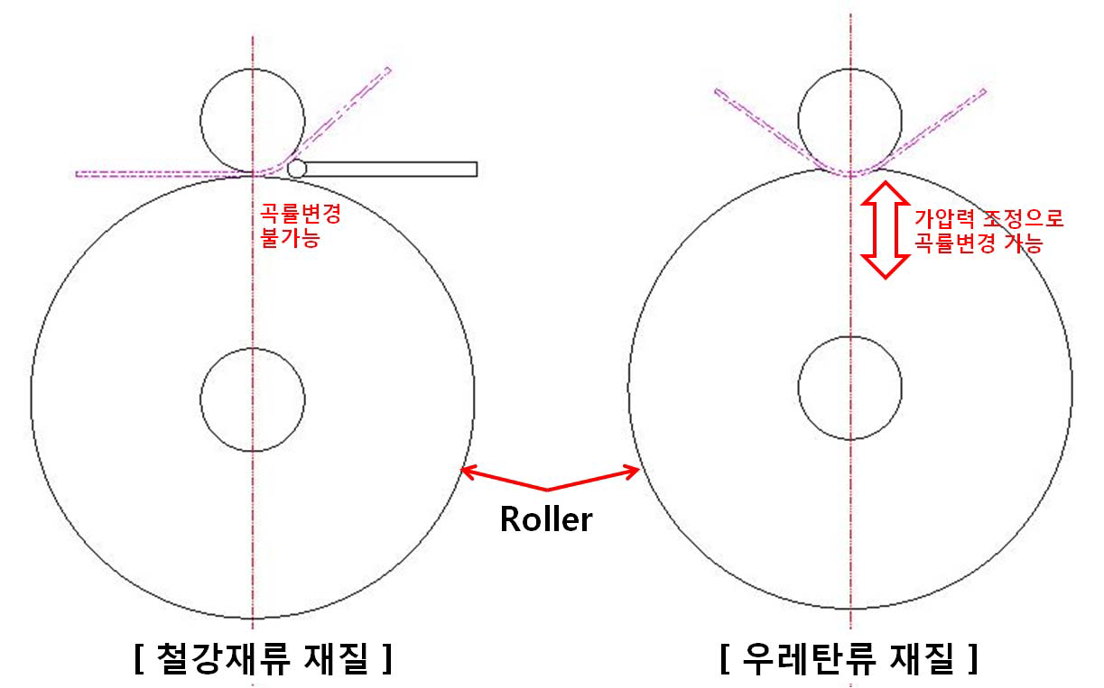 Roller 재질별 기능 비교표