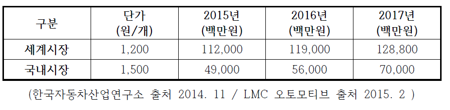 국내・외 시장 매출규모