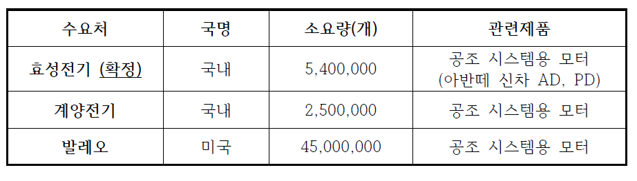 국내・외 주요 수요처 현황