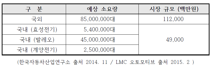 국내・외 시장 규모