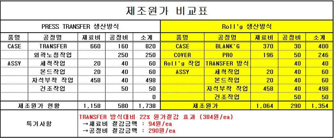 생산방식별 제조원가 비교표