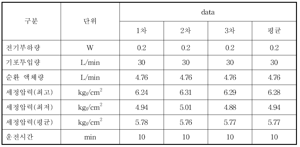 세정압력 시험결과