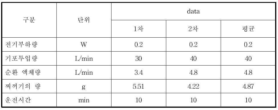 세척효율(실제 금형) 분석결과