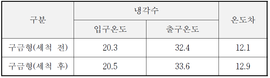 세척전 후 냉각수의 온도 차