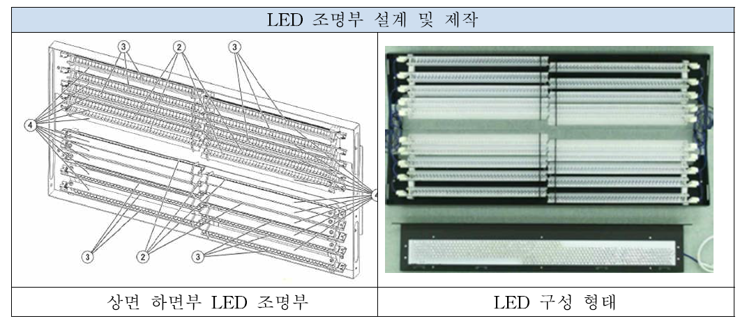 LED 조명부 설계 및 LED 구성 형태