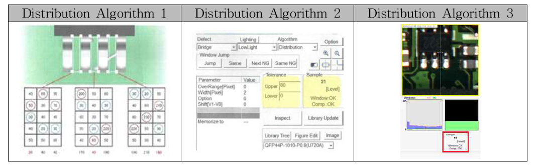 Distribution Algorithm