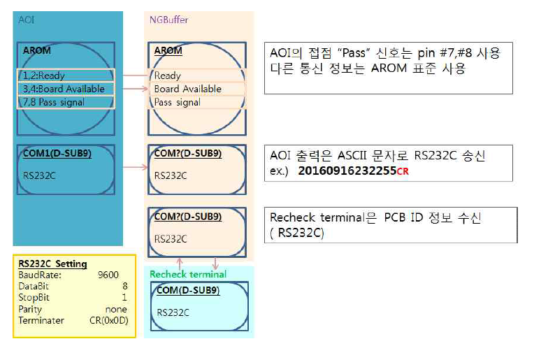AOI 검사기와 NG Buffer와 RS232C 통신 체계