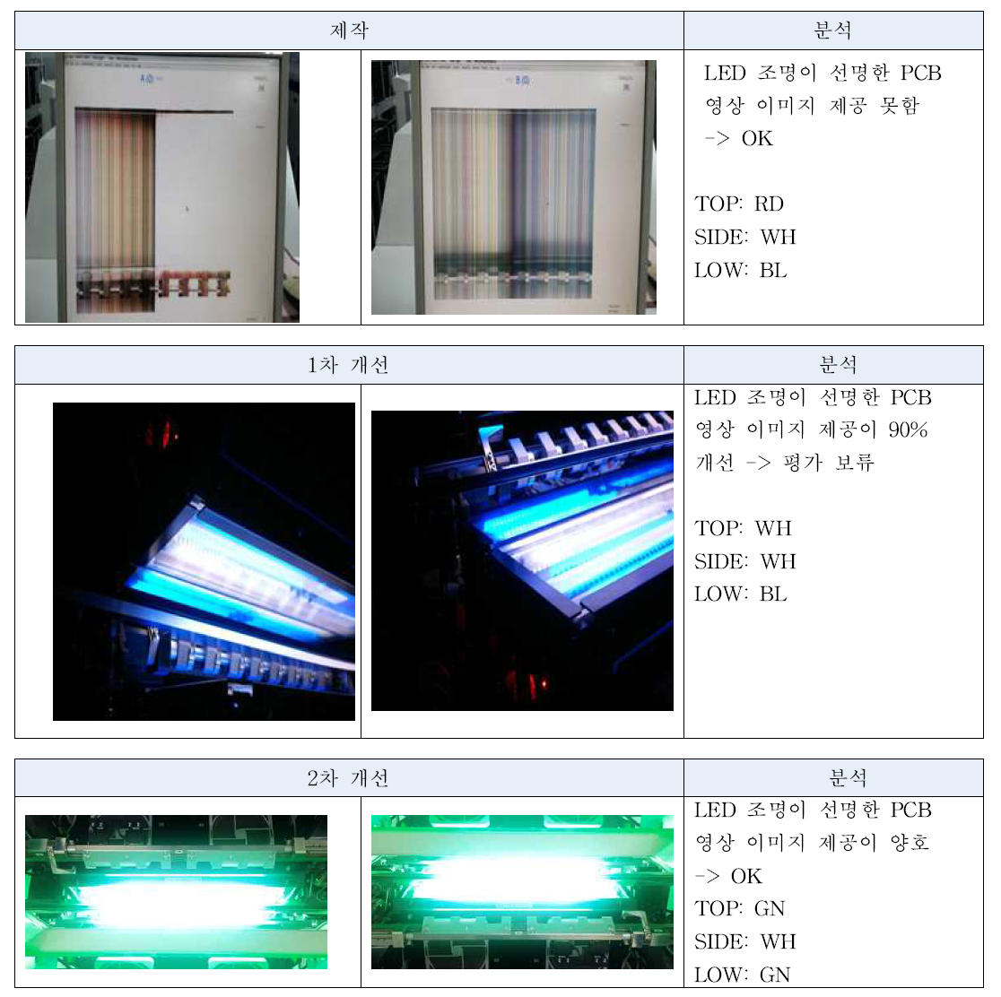 LED 조명 체계 개선