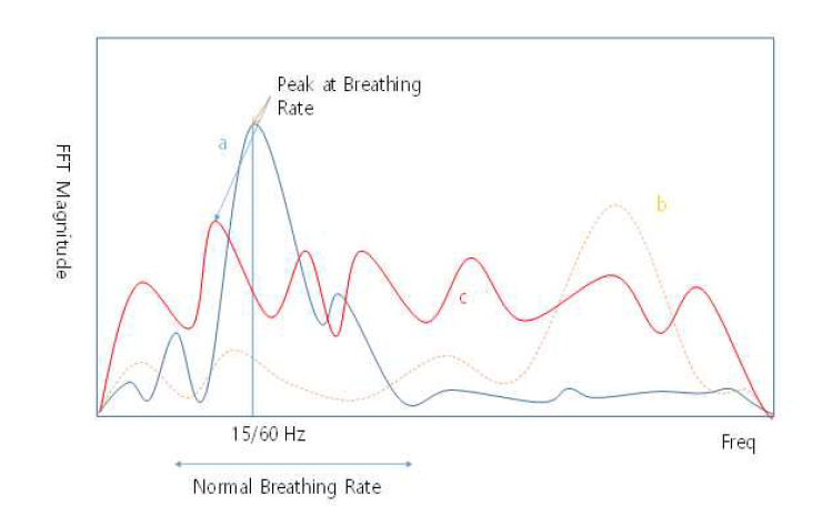 FFT 분석을 통한 호흡수 측정