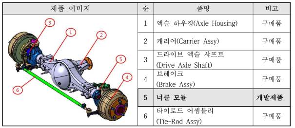 6톤급 구동형 앞차축 주요 구성품 예시