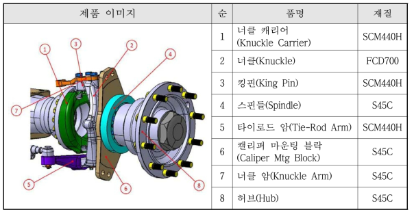 너클 모듈 주요 구성품