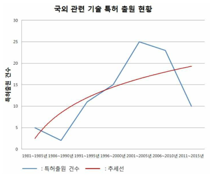 국내외 관련 기술 특허 출원 현황