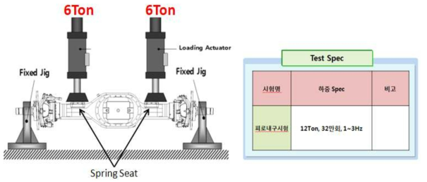 Axle Assy 수직하중 피로내구 시험 조건