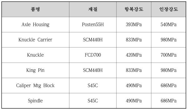 파트별 적용 소재