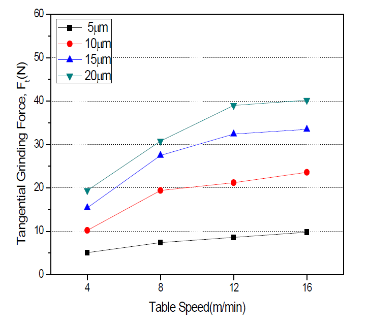 테이블 이송속도 변화에 따른 주분력(접선분석) 비교
