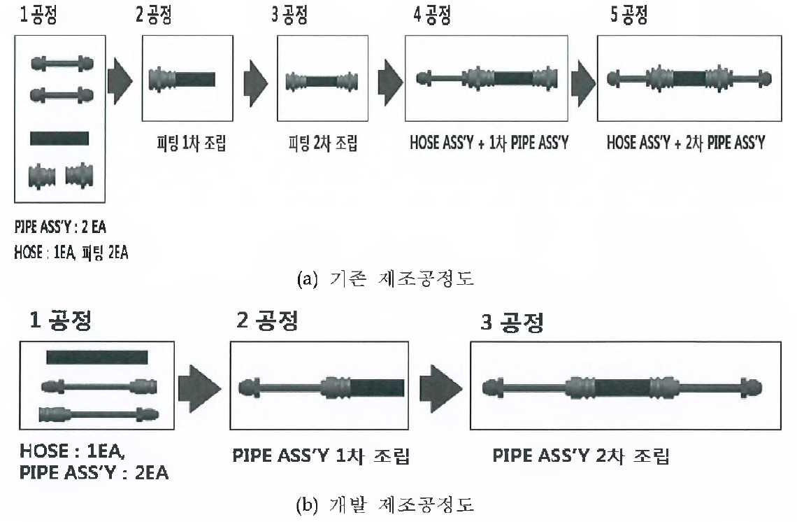 기존 제조공정 및 개발 제조공정도