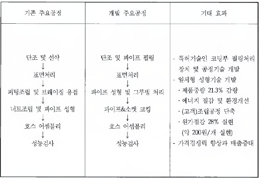 기존 및 개발 주요공정 및 기대효과