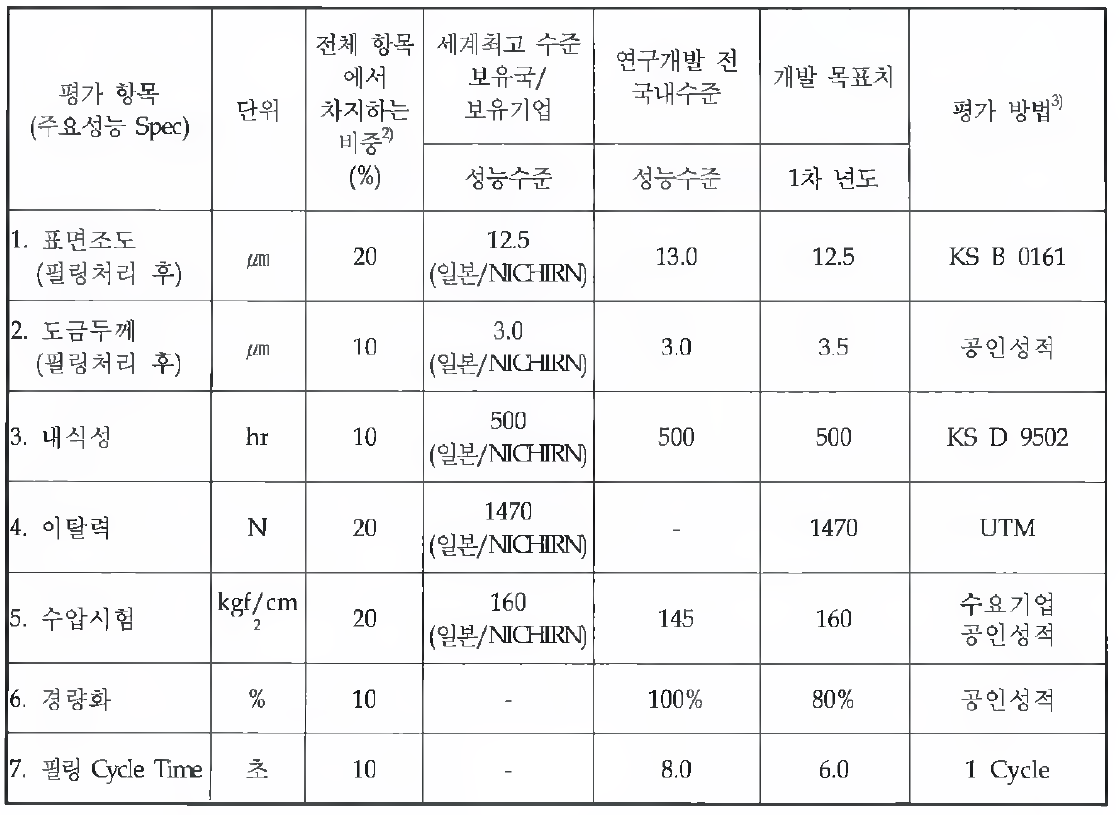 정량적 목표 항목