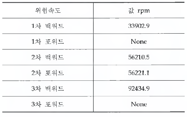 회전체 동역학 결과(위험속도 수치) 정리