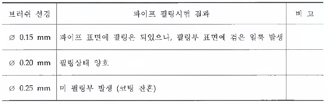 필링용 브러쉬의 강선경에 따른 필링시험 결과