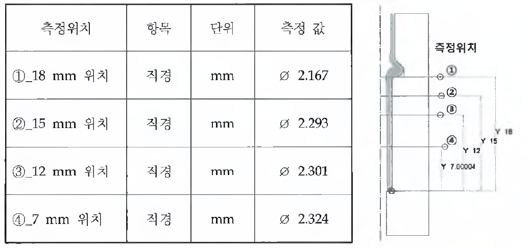 축관성형 시제품의 위치별 내경 치수측정 결과