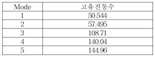 Mode 별 고유진동수